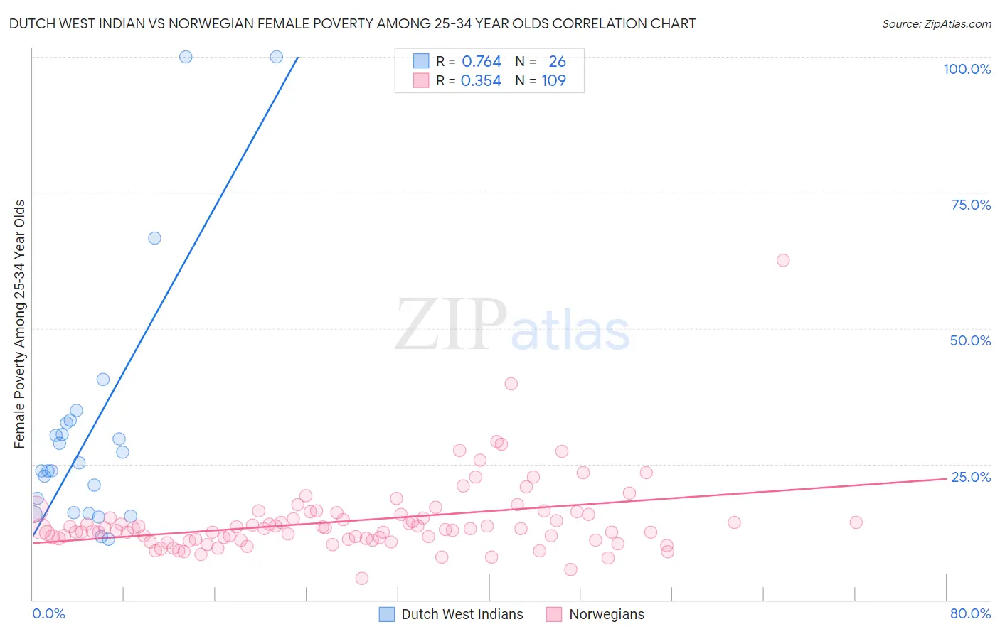 Dutch West Indian vs Norwegian Female Poverty Among 25-34 Year Olds