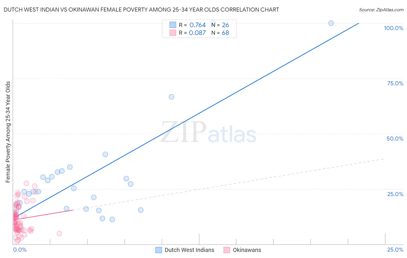 Dutch West Indian vs Okinawan Female Poverty Among 25-34 Year Olds