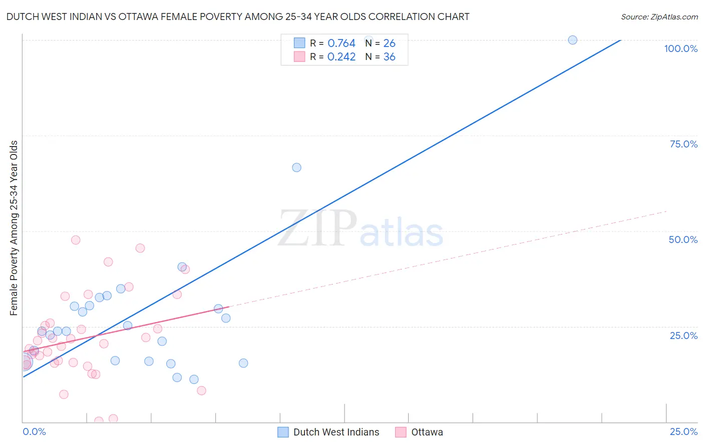 Dutch West Indian vs Ottawa Female Poverty Among 25-34 Year Olds