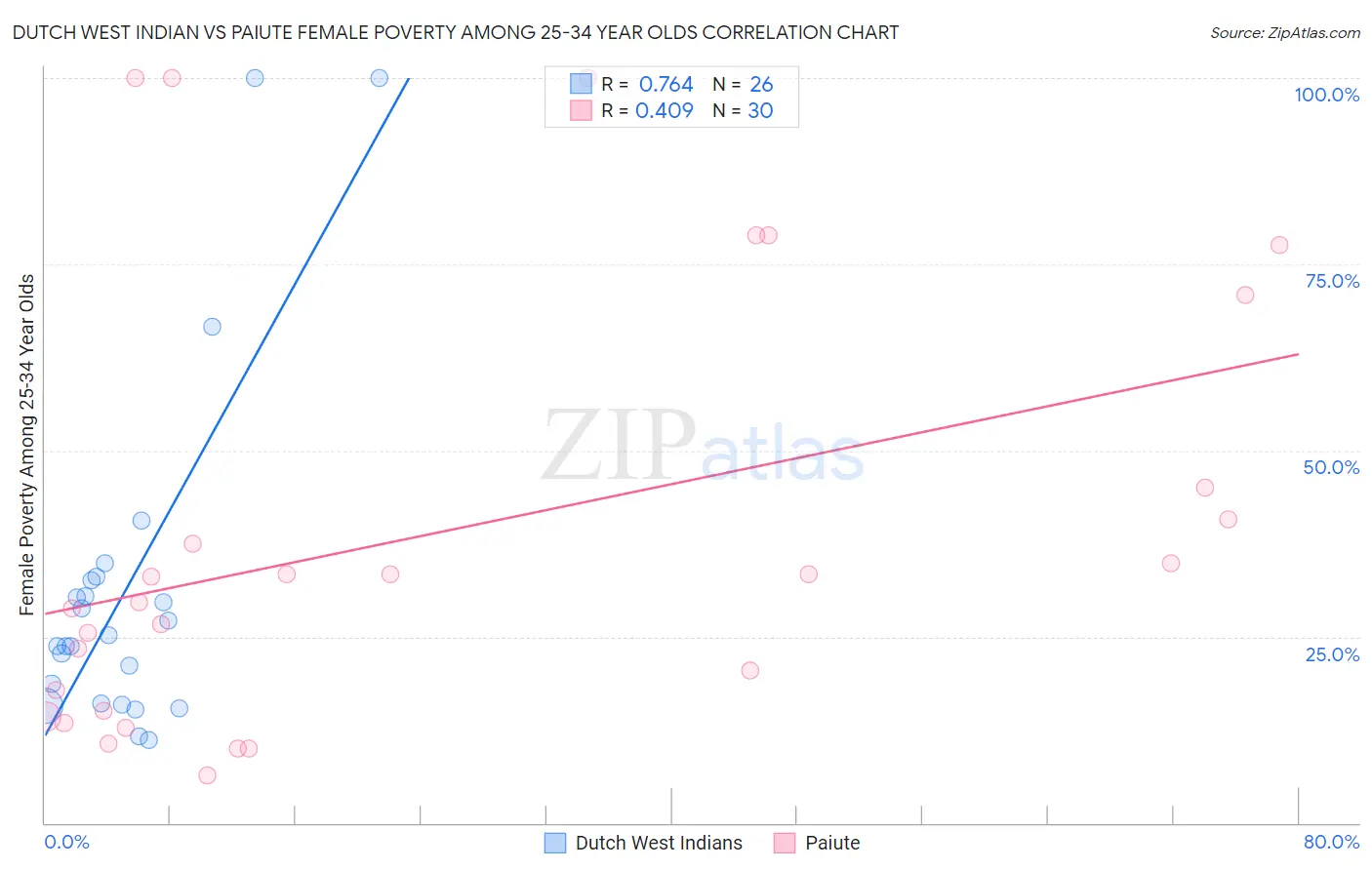 Dutch West Indian vs Paiute Female Poverty Among 25-34 Year Olds