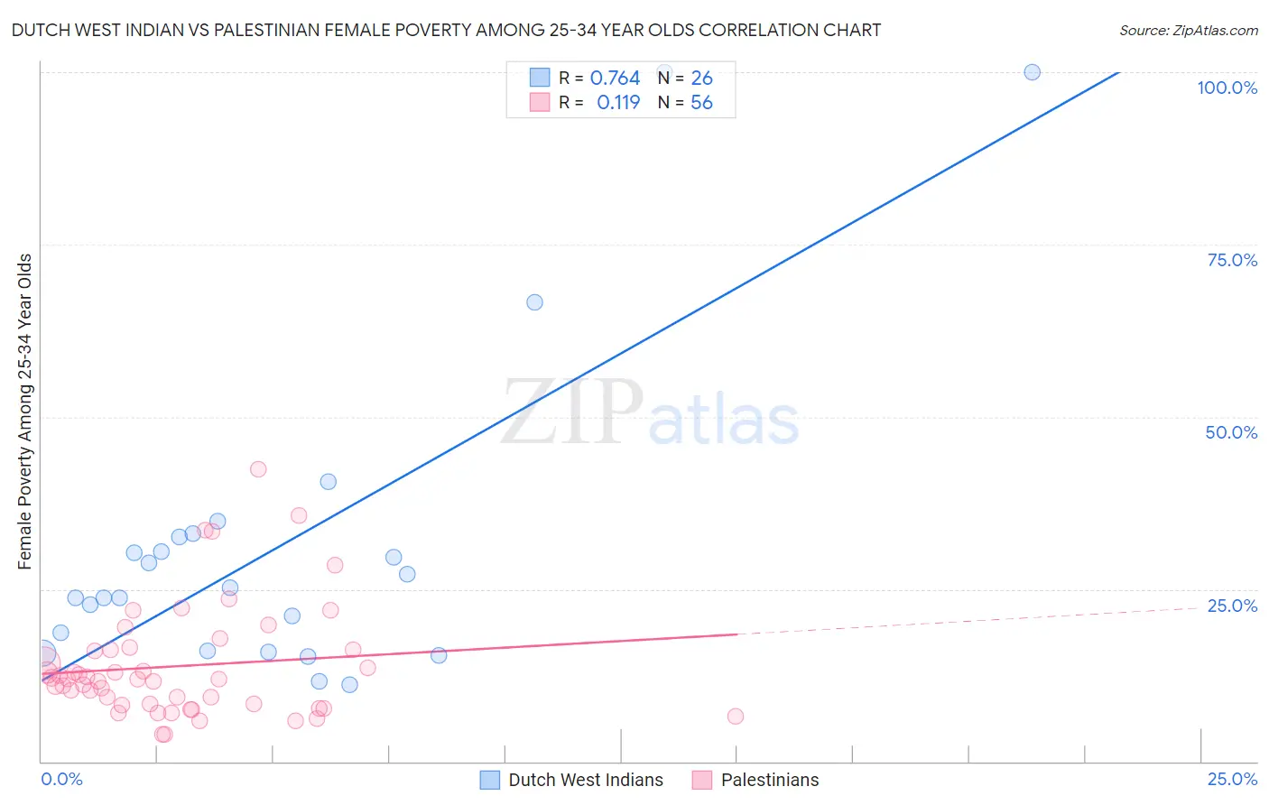 Dutch West Indian vs Palestinian Female Poverty Among 25-34 Year Olds