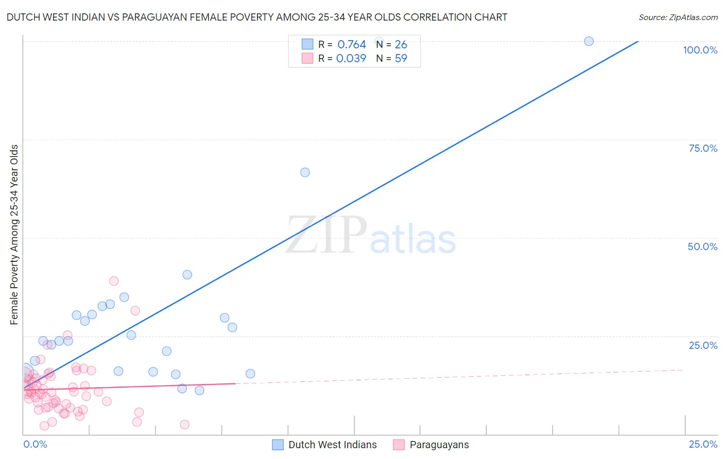 Dutch West Indian vs Paraguayan Female Poverty Among 25-34 Year Olds