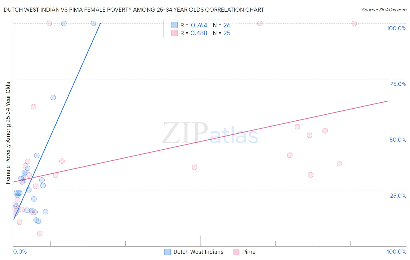 Dutch West Indian vs Pima Female Poverty Among 25-34 Year Olds