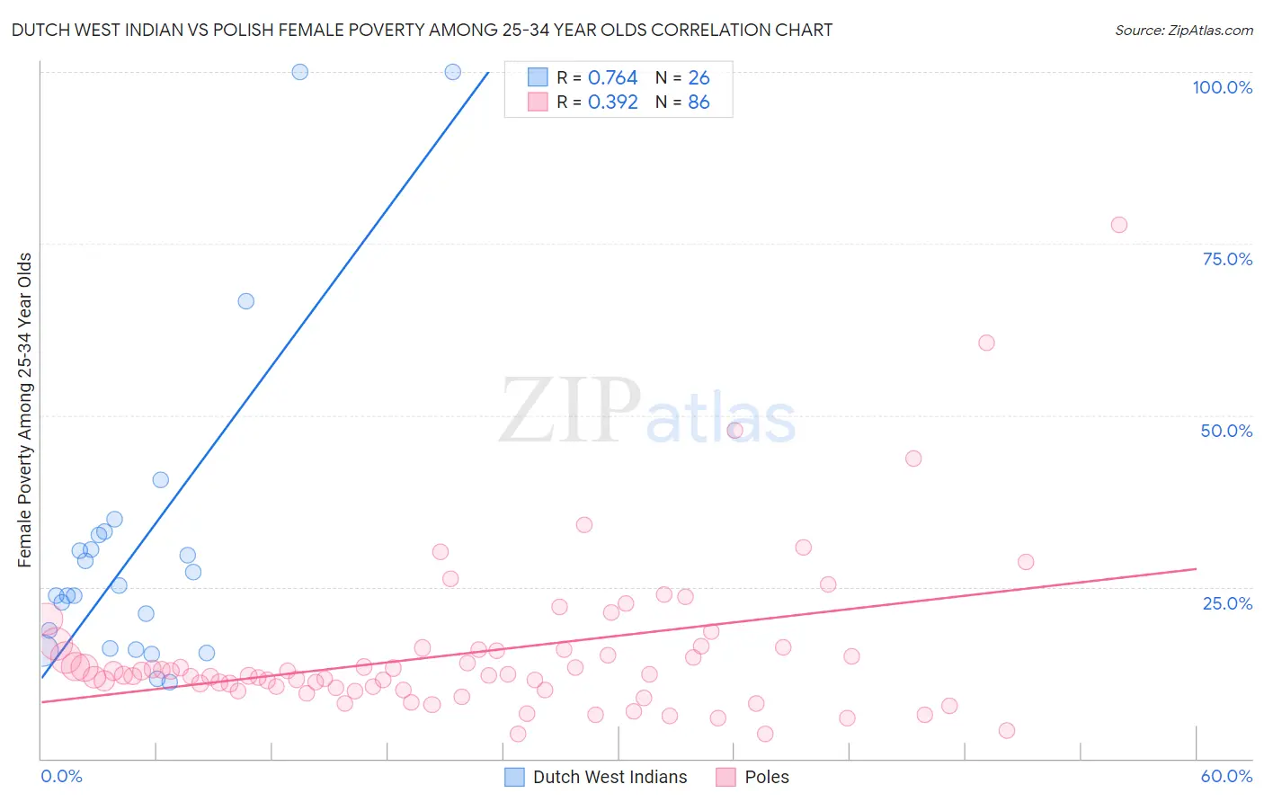 Dutch West Indian vs Polish Female Poverty Among 25-34 Year Olds