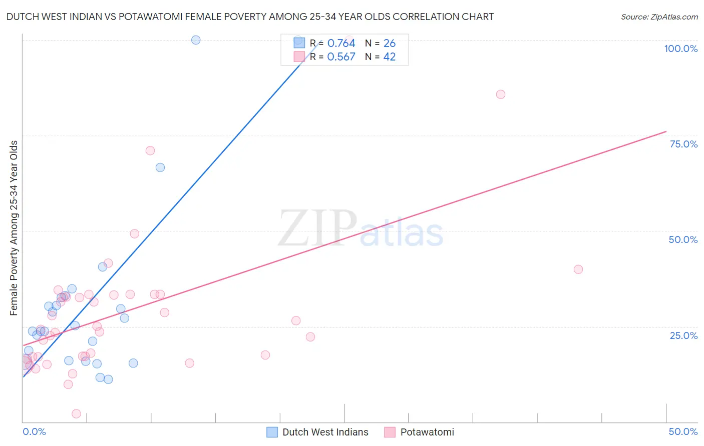 Dutch West Indian vs Potawatomi Female Poverty Among 25-34 Year Olds