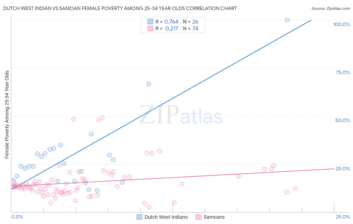 Dutch West Indian vs Samoan Female Poverty Among 25-34 Year Olds