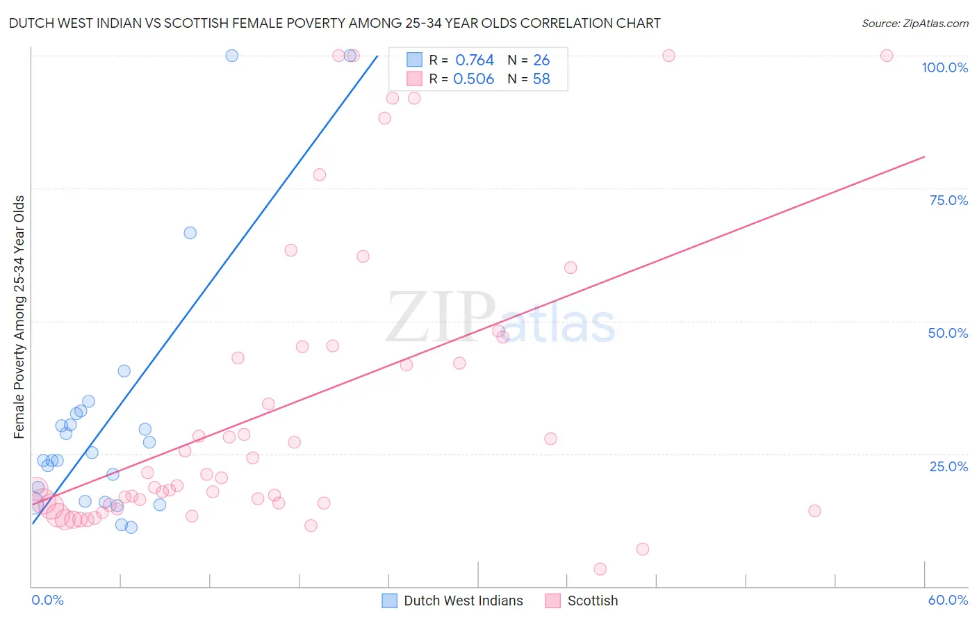 Dutch West Indian vs Scottish Female Poverty Among 25-34 Year Olds