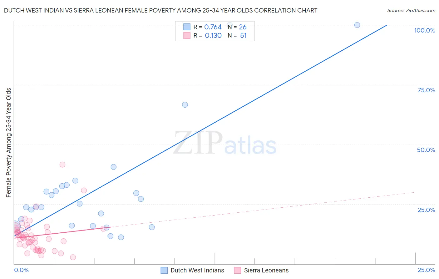 Dutch West Indian vs Sierra Leonean Female Poverty Among 25-34 Year Olds