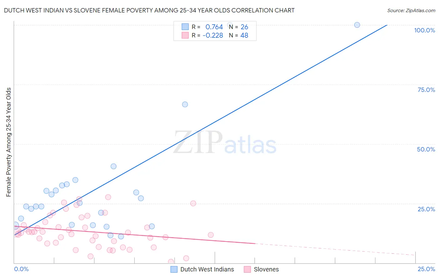 Dutch West Indian vs Slovene Female Poverty Among 25-34 Year Olds