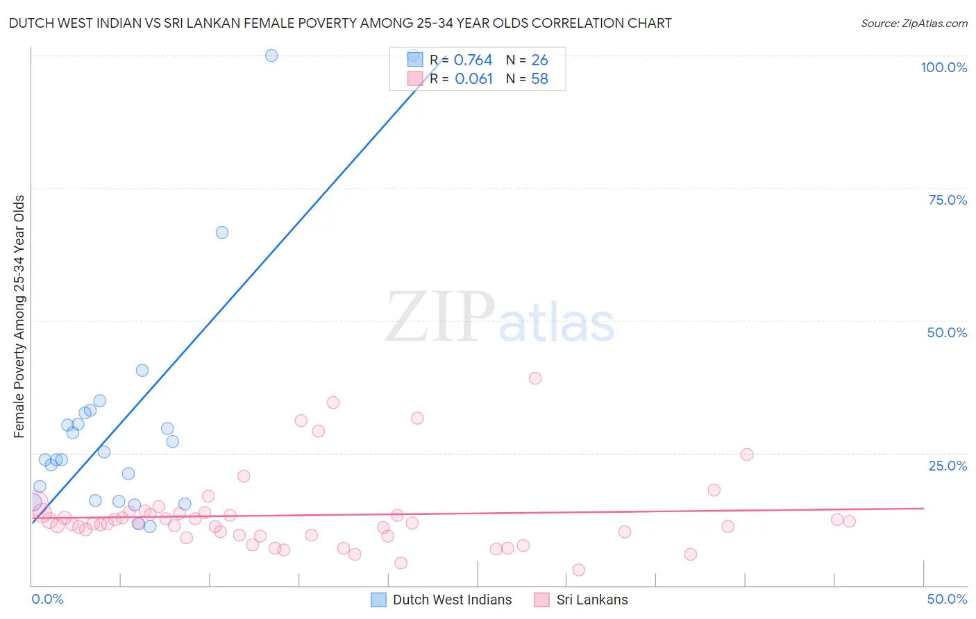 Dutch West Indian vs Sri Lankan Female Poverty Among 25-34 Year Olds