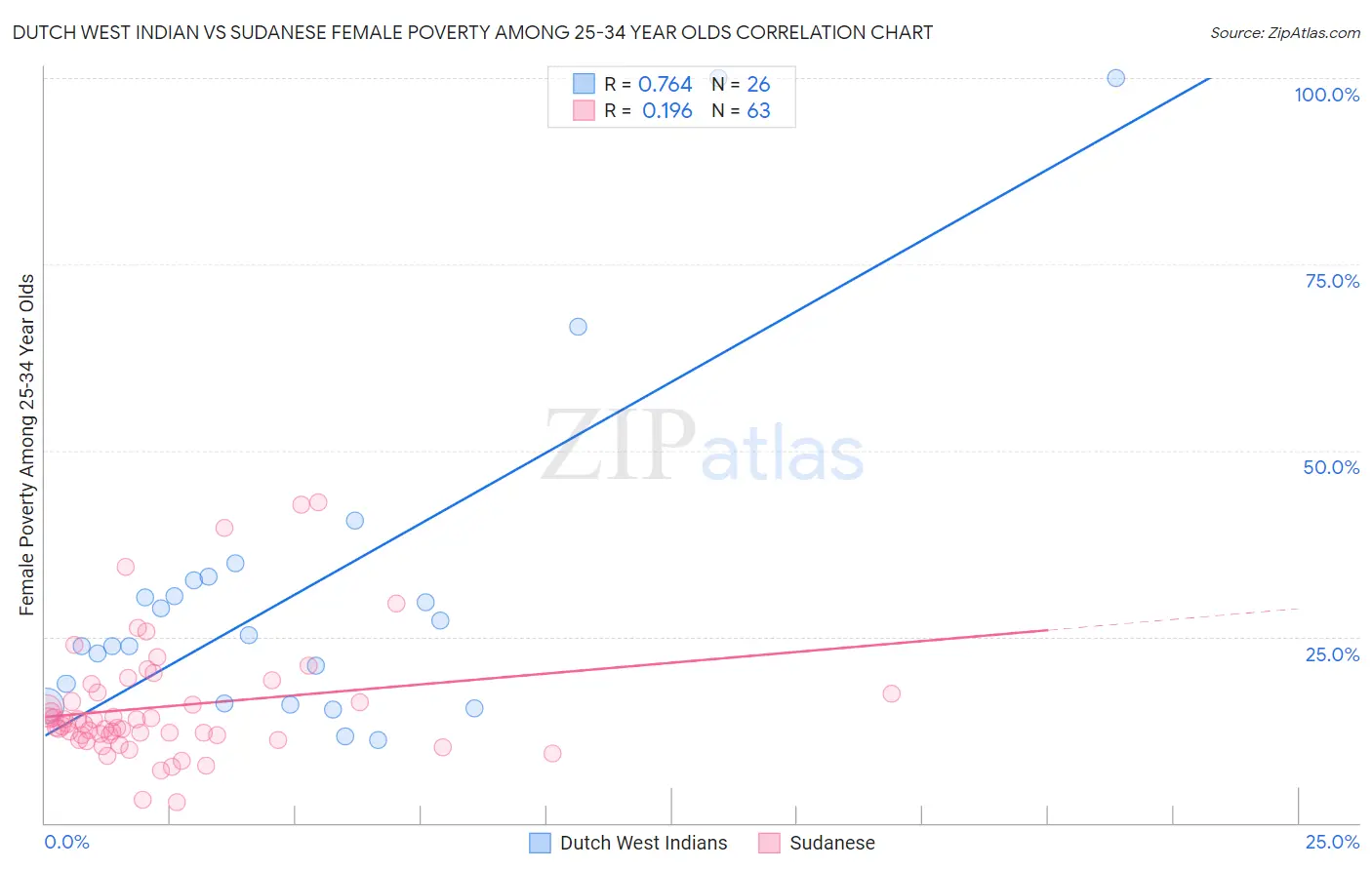 Dutch West Indian vs Sudanese Female Poverty Among 25-34 Year Olds