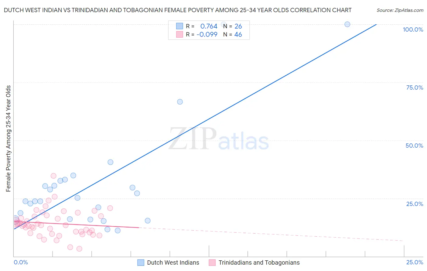 Dutch West Indian vs Trinidadian and Tobagonian Female Poverty Among 25-34 Year Olds