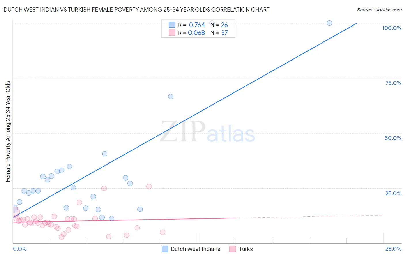 Dutch West Indian vs Turkish Female Poverty Among 25-34 Year Olds