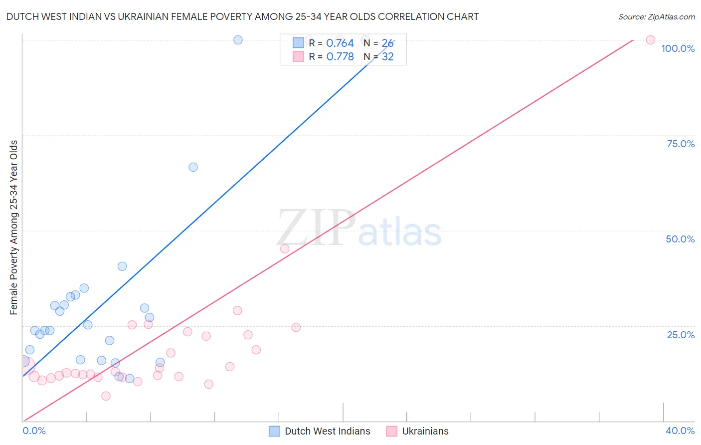 Dutch West Indian vs Ukrainian Female Poverty Among 25-34 Year Olds