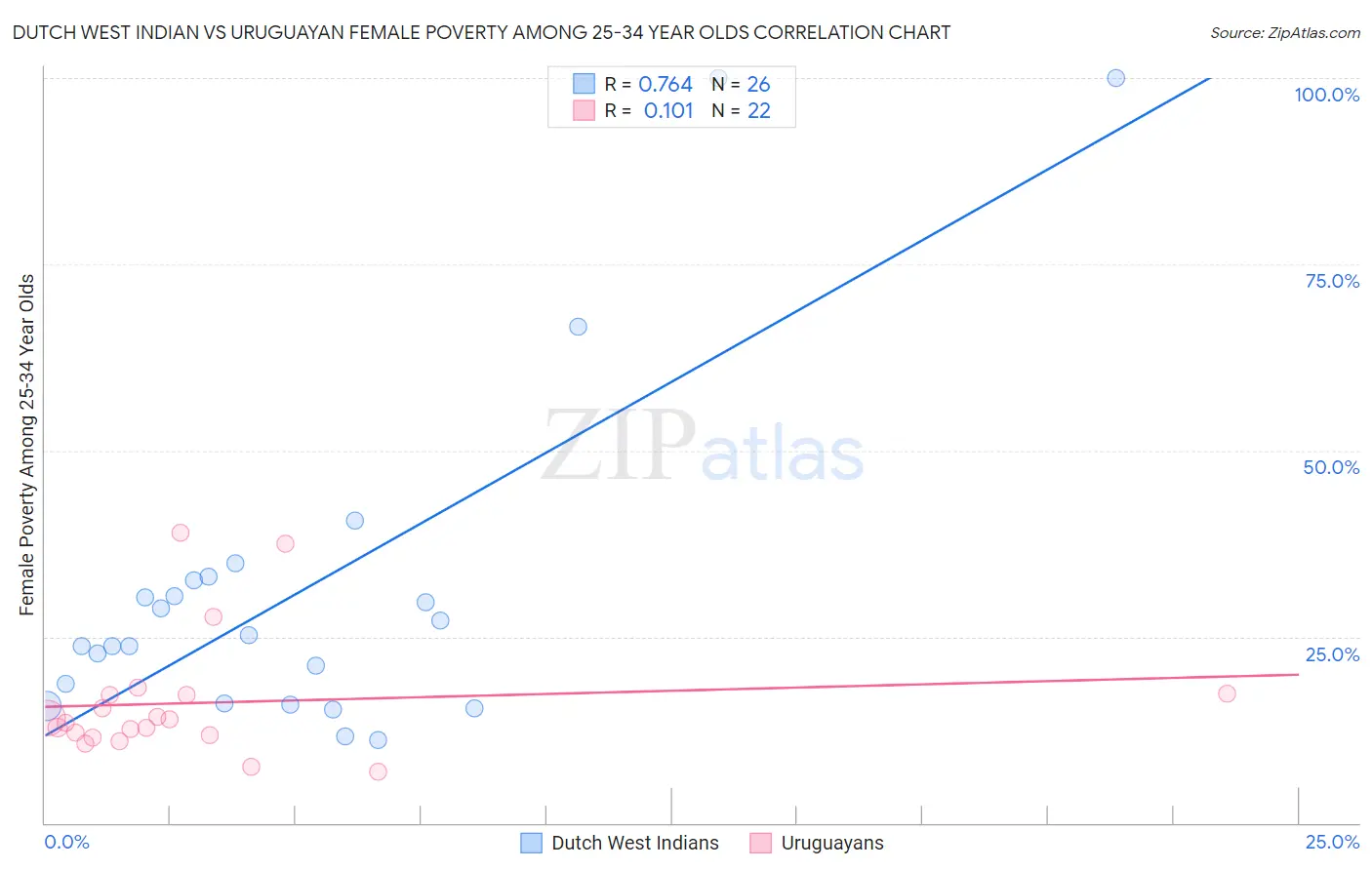 Dutch West Indian vs Uruguayan Female Poverty Among 25-34 Year Olds