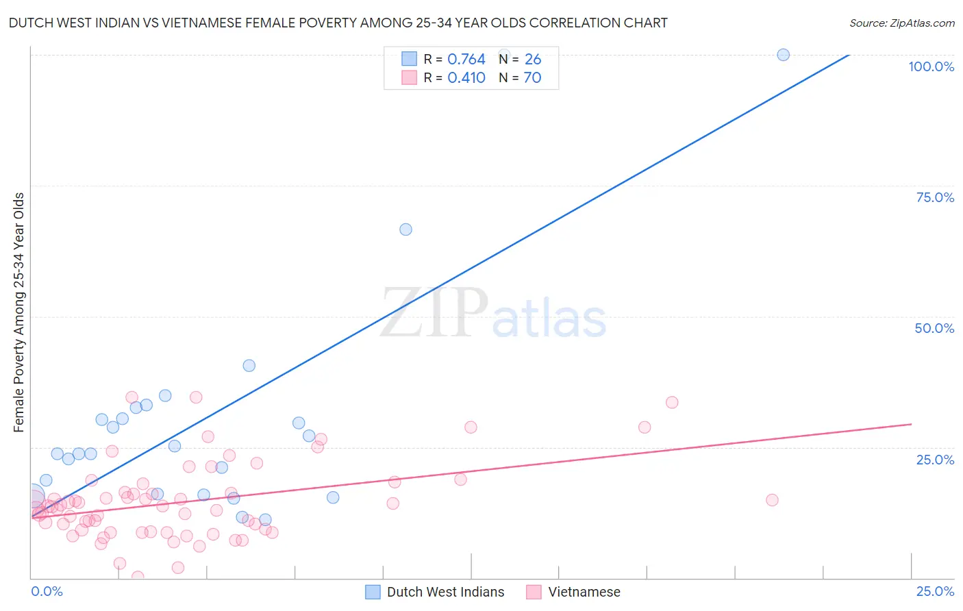 Dutch West Indian vs Vietnamese Female Poverty Among 25-34 Year Olds