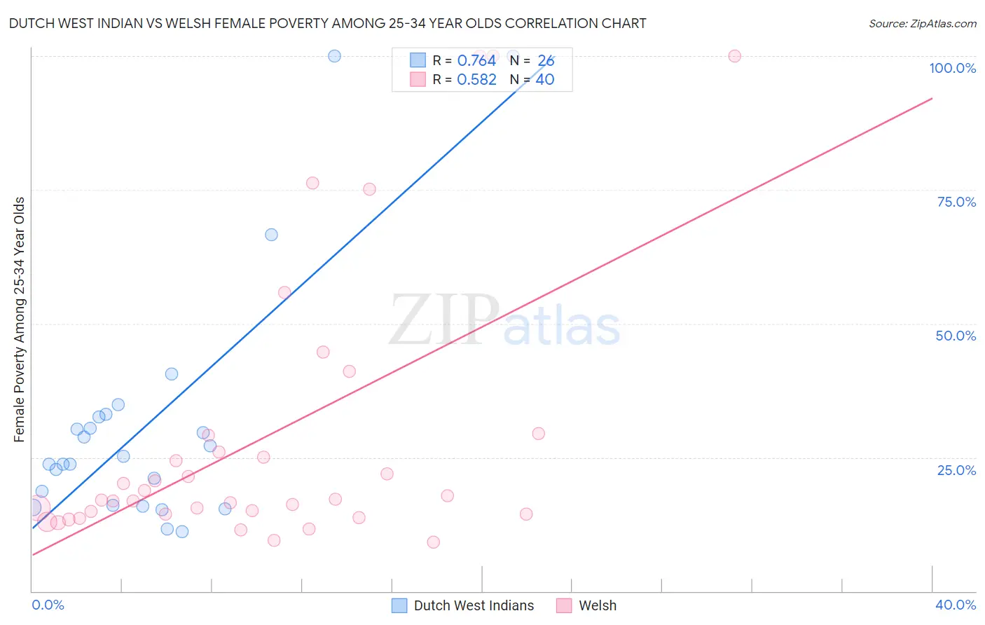 Dutch West Indian vs Welsh Female Poverty Among 25-34 Year Olds