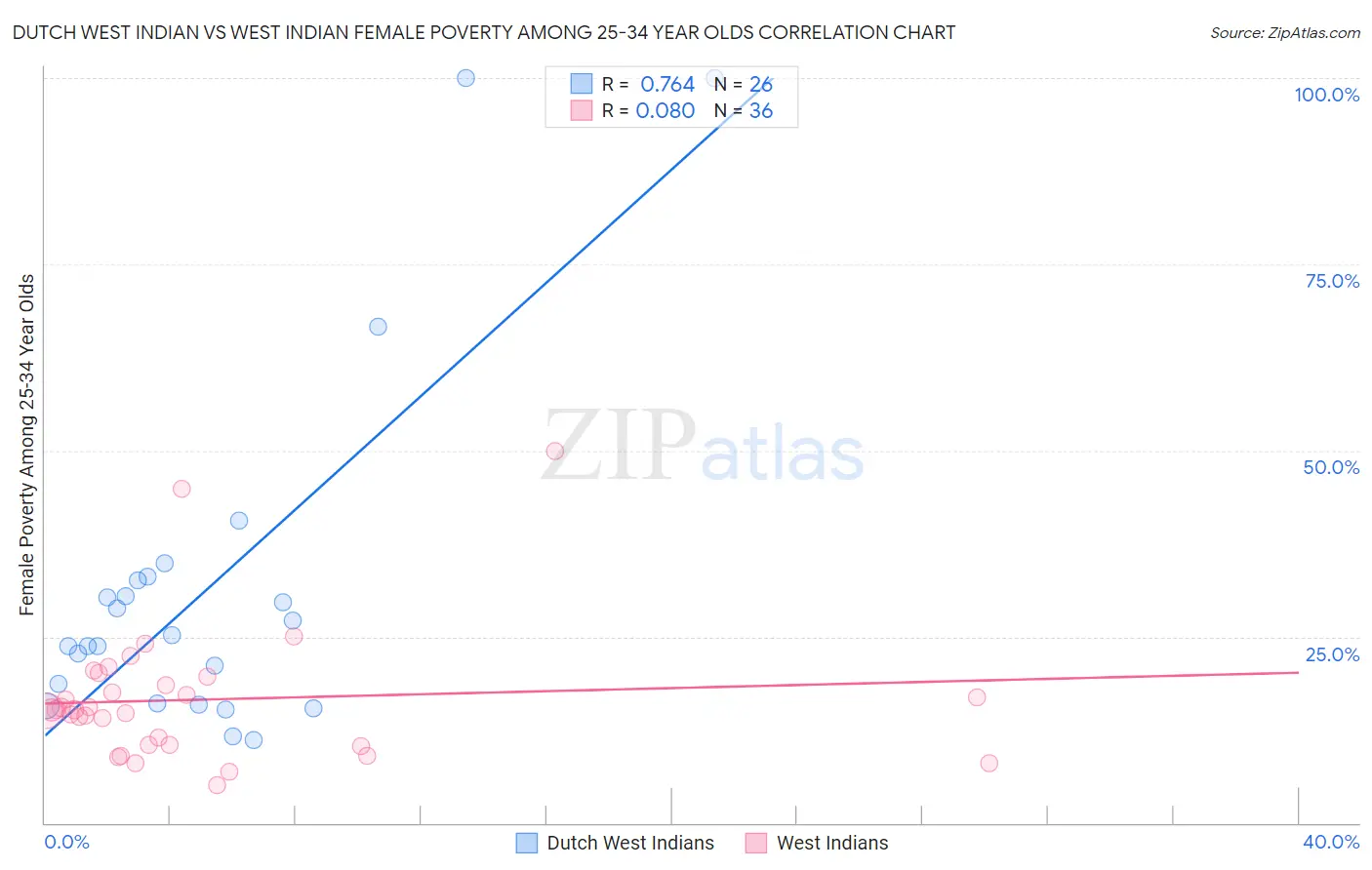 Dutch West Indian vs West Indian Female Poverty Among 25-34 Year Olds