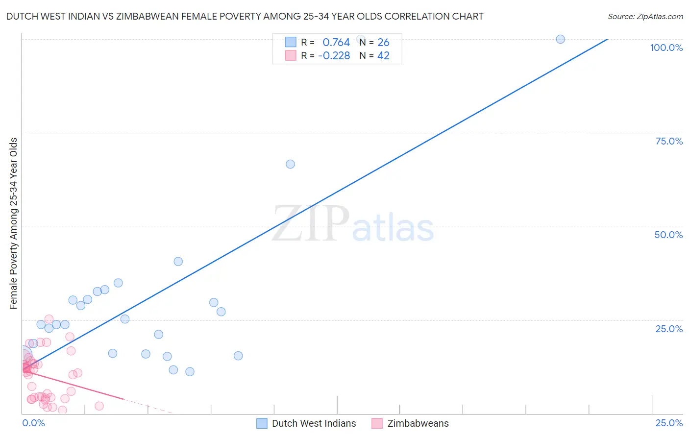 Dutch West Indian vs Zimbabwean Female Poverty Among 25-34 Year Olds