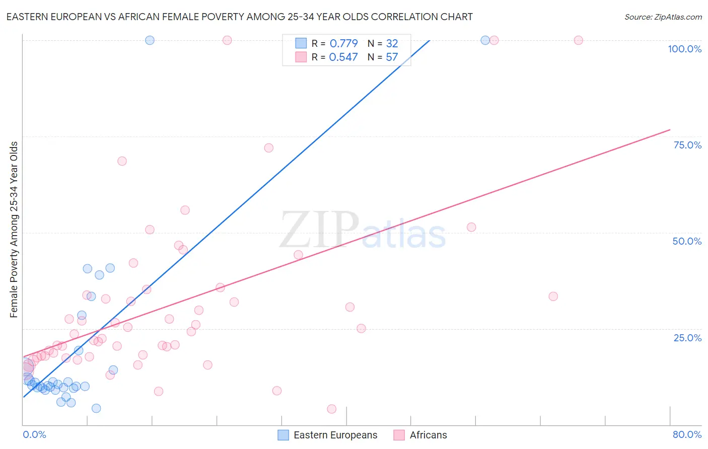 Eastern European vs African Female Poverty Among 25-34 Year Olds