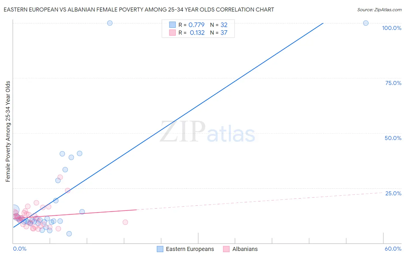 Eastern European vs Albanian Female Poverty Among 25-34 Year Olds