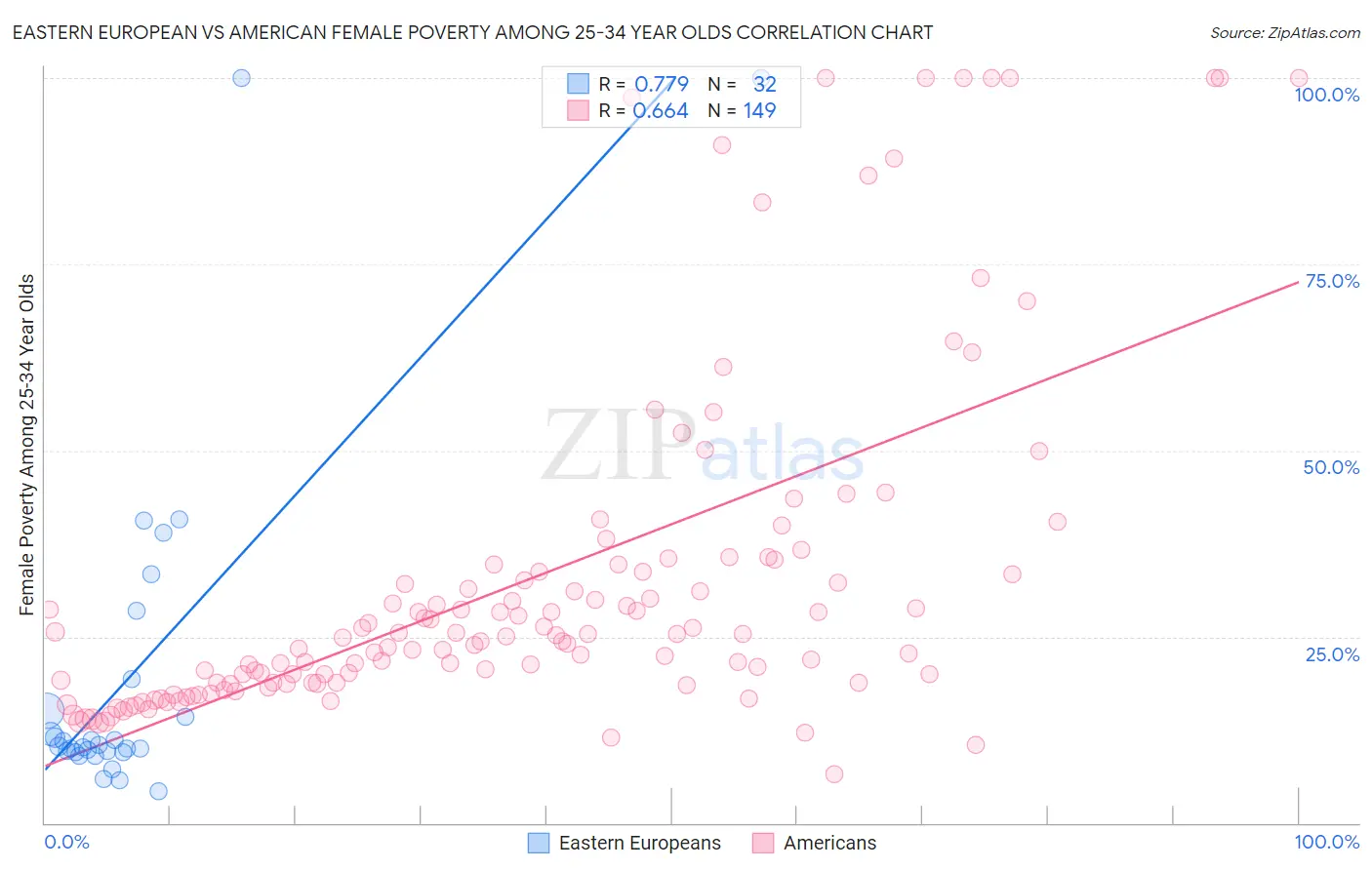 Eastern European vs American Female Poverty Among 25-34 Year Olds