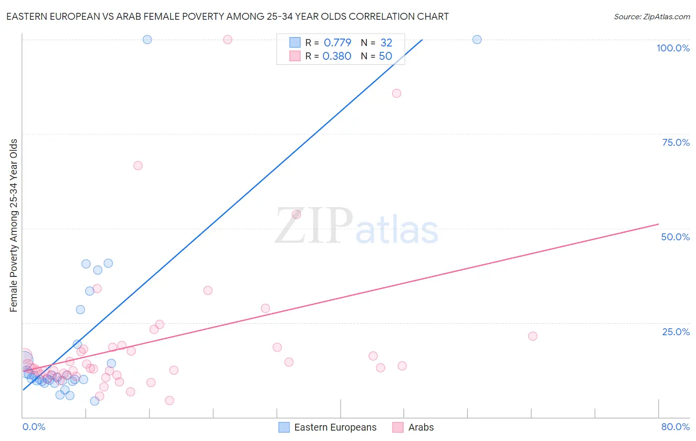 Eastern European vs Arab Female Poverty Among 25-34 Year Olds