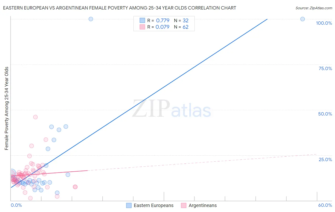 Eastern European vs Argentinean Female Poverty Among 25-34 Year Olds