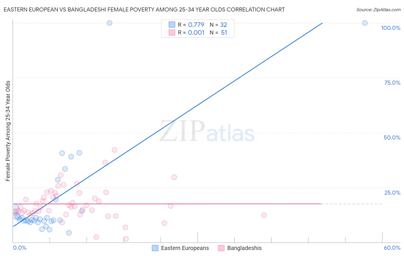 Eastern European vs Bangladeshi Female Poverty Among 25-34 Year Olds