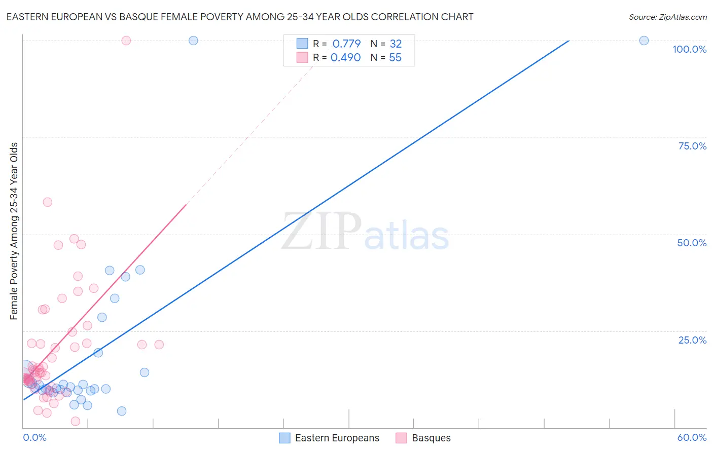 Eastern European vs Basque Female Poverty Among 25-34 Year Olds