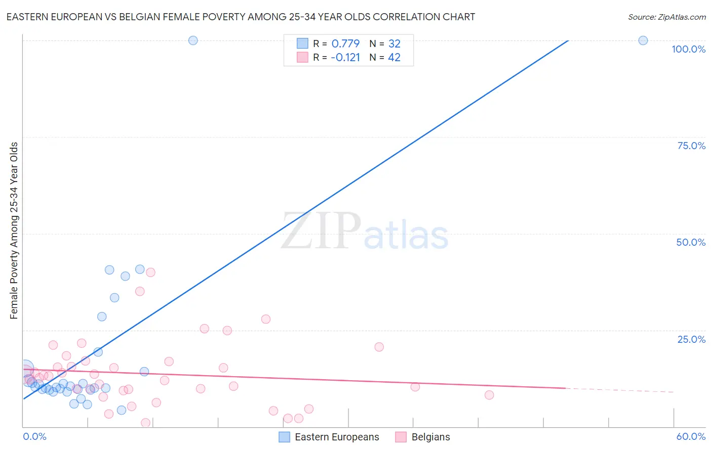 Eastern European vs Belgian Female Poverty Among 25-34 Year Olds