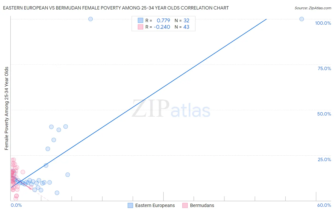 Eastern European vs Bermudan Female Poverty Among 25-34 Year Olds