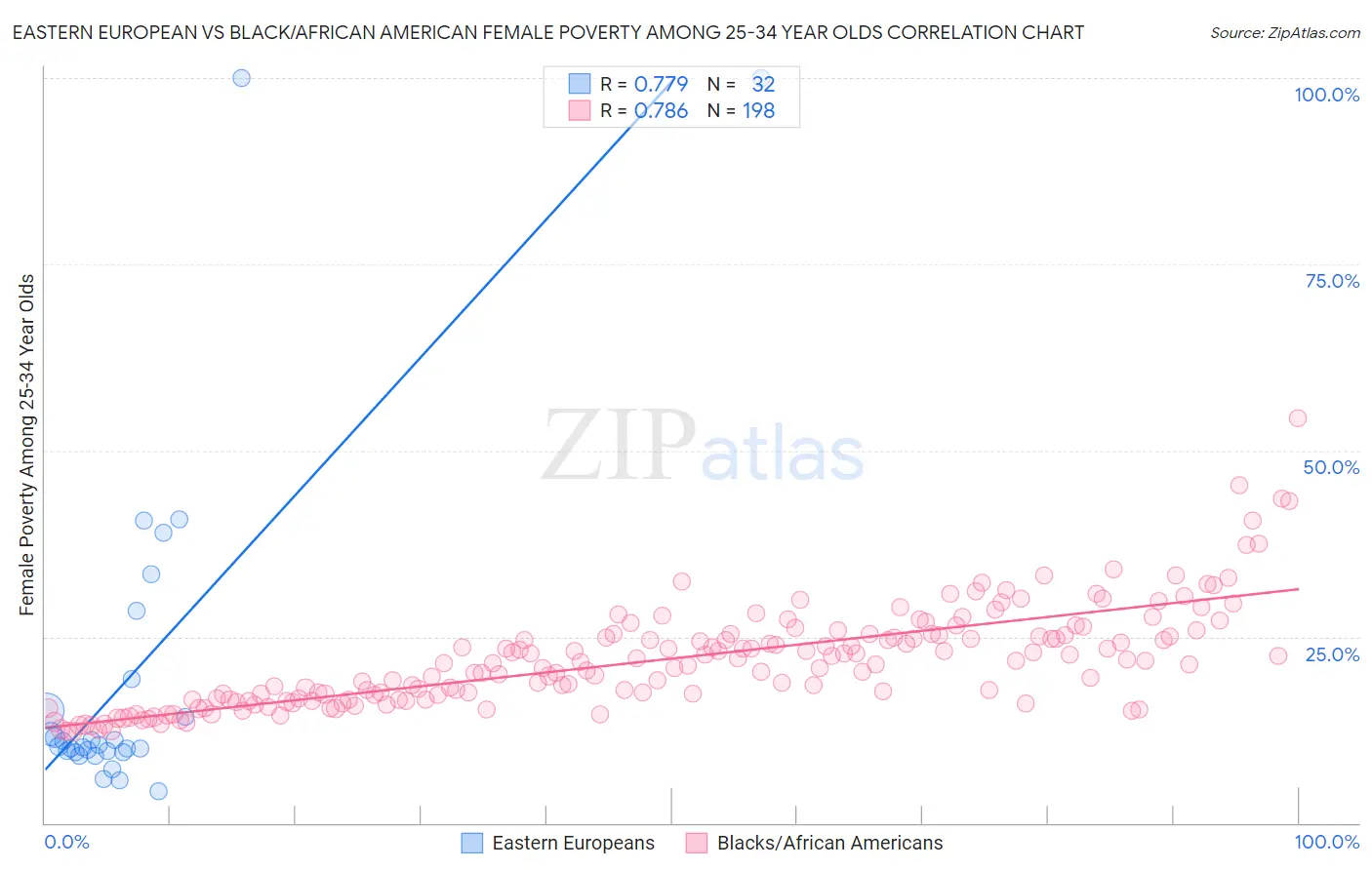 Eastern European vs Black/African American Female Poverty Among 25-34 Year Olds