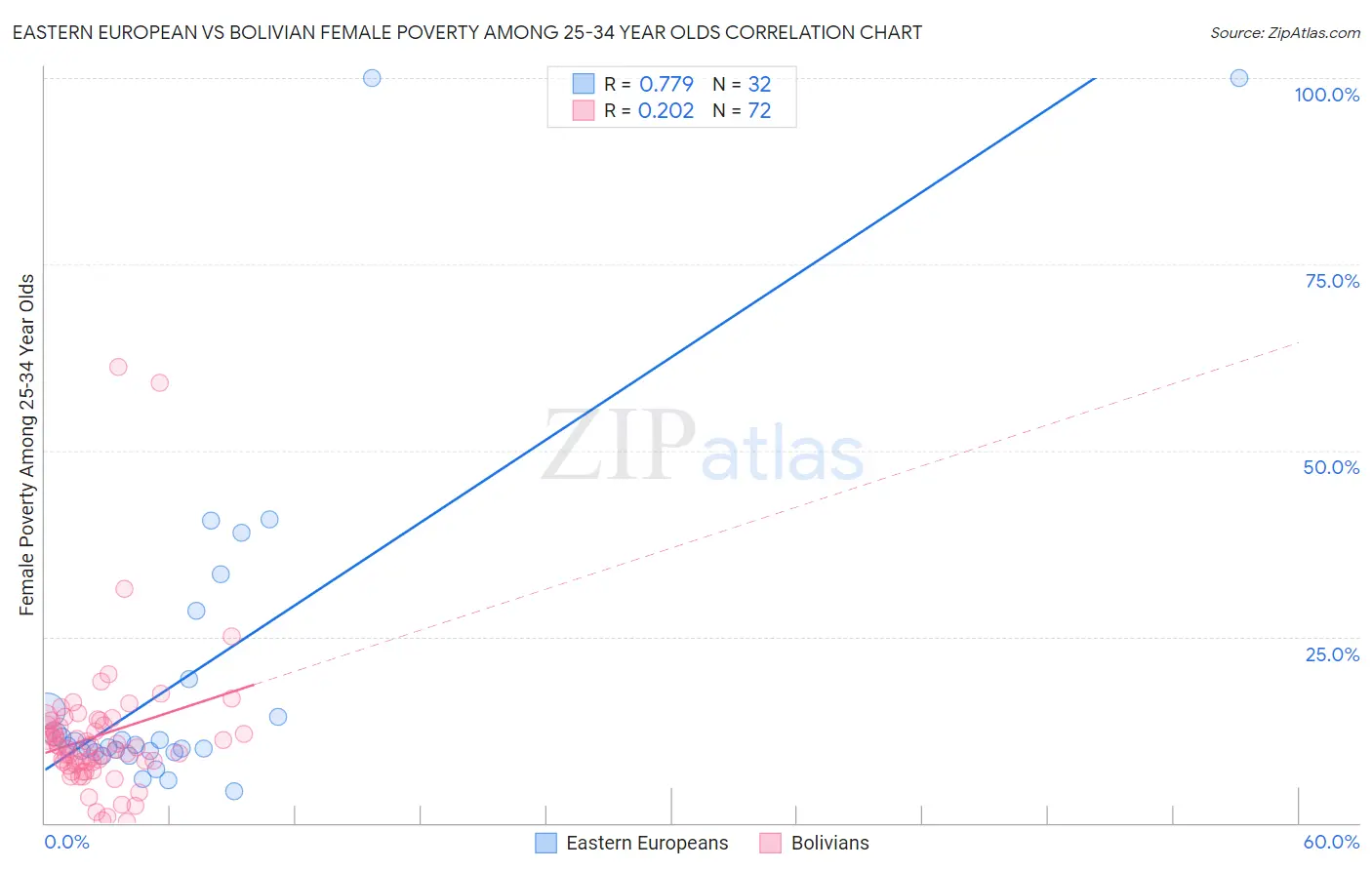 Eastern European vs Bolivian Female Poverty Among 25-34 Year Olds