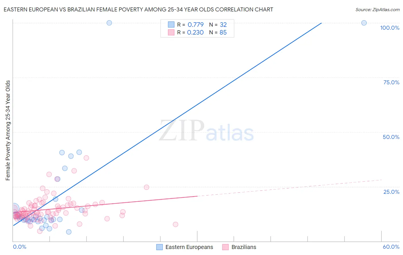Eastern European vs Brazilian Female Poverty Among 25-34 Year Olds
