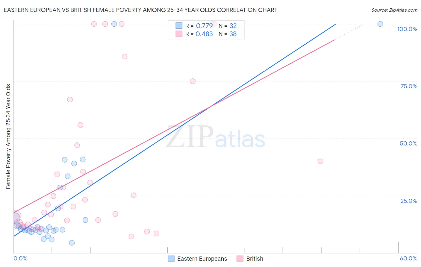 Eastern European vs British Female Poverty Among 25-34 Year Olds