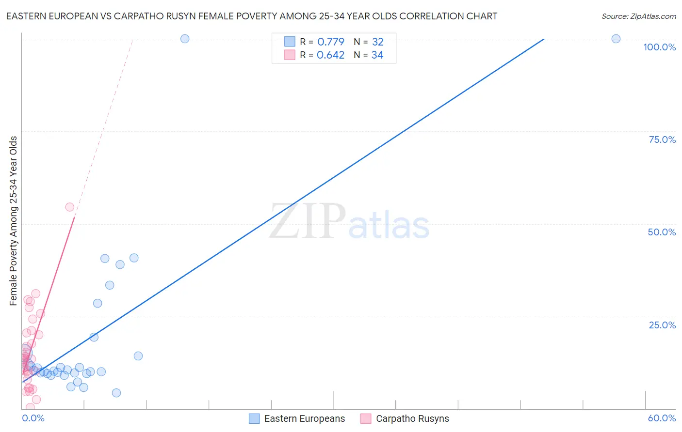 Eastern European vs Carpatho Rusyn Female Poverty Among 25-34 Year Olds