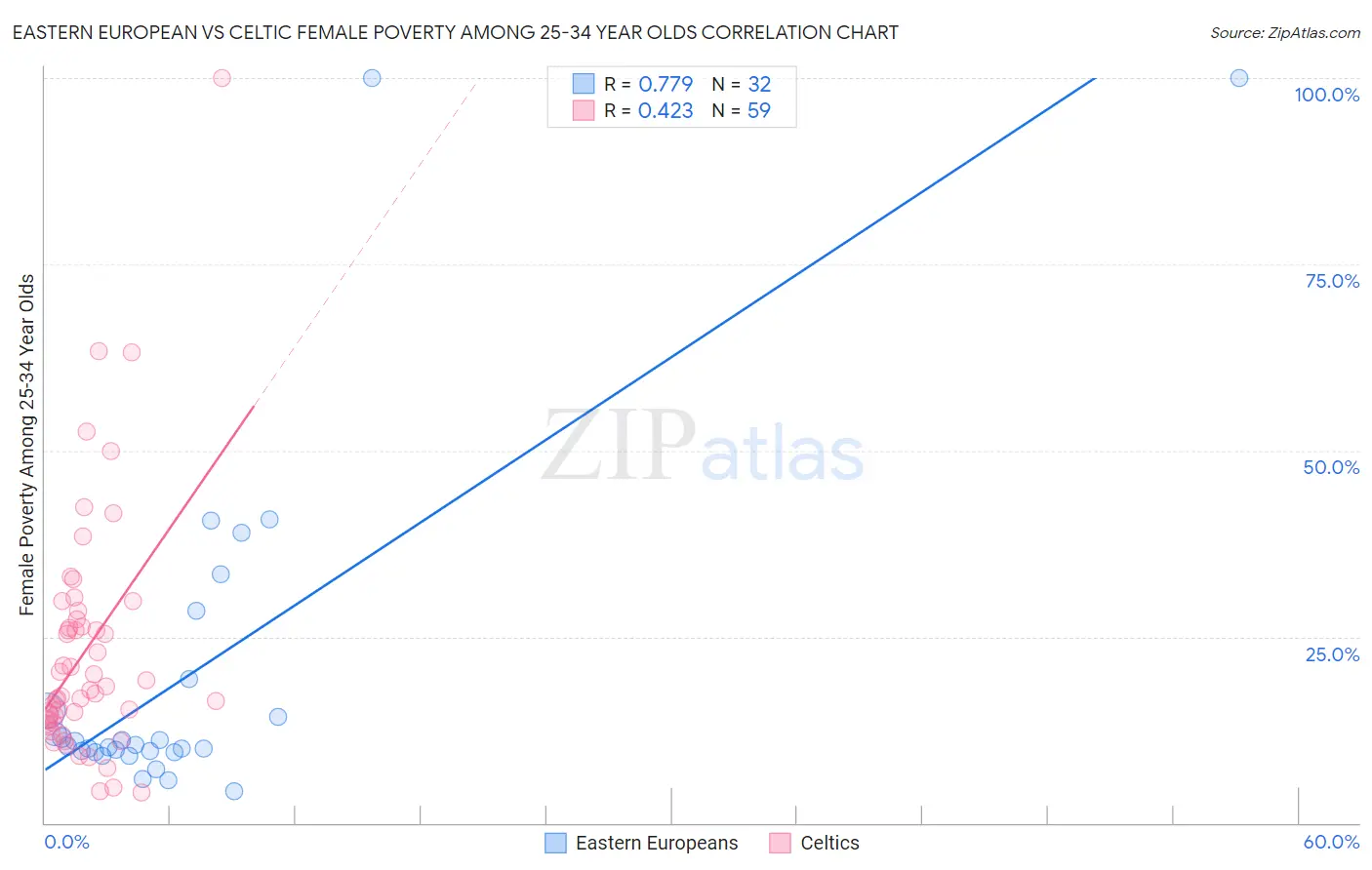 Eastern European vs Celtic Female Poverty Among 25-34 Year Olds