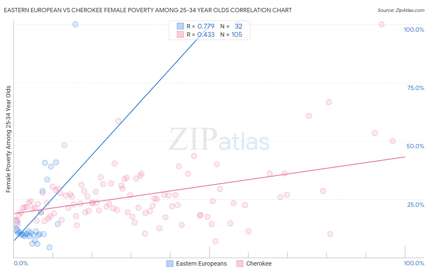 Eastern European vs Cherokee Female Poverty Among 25-34 Year Olds