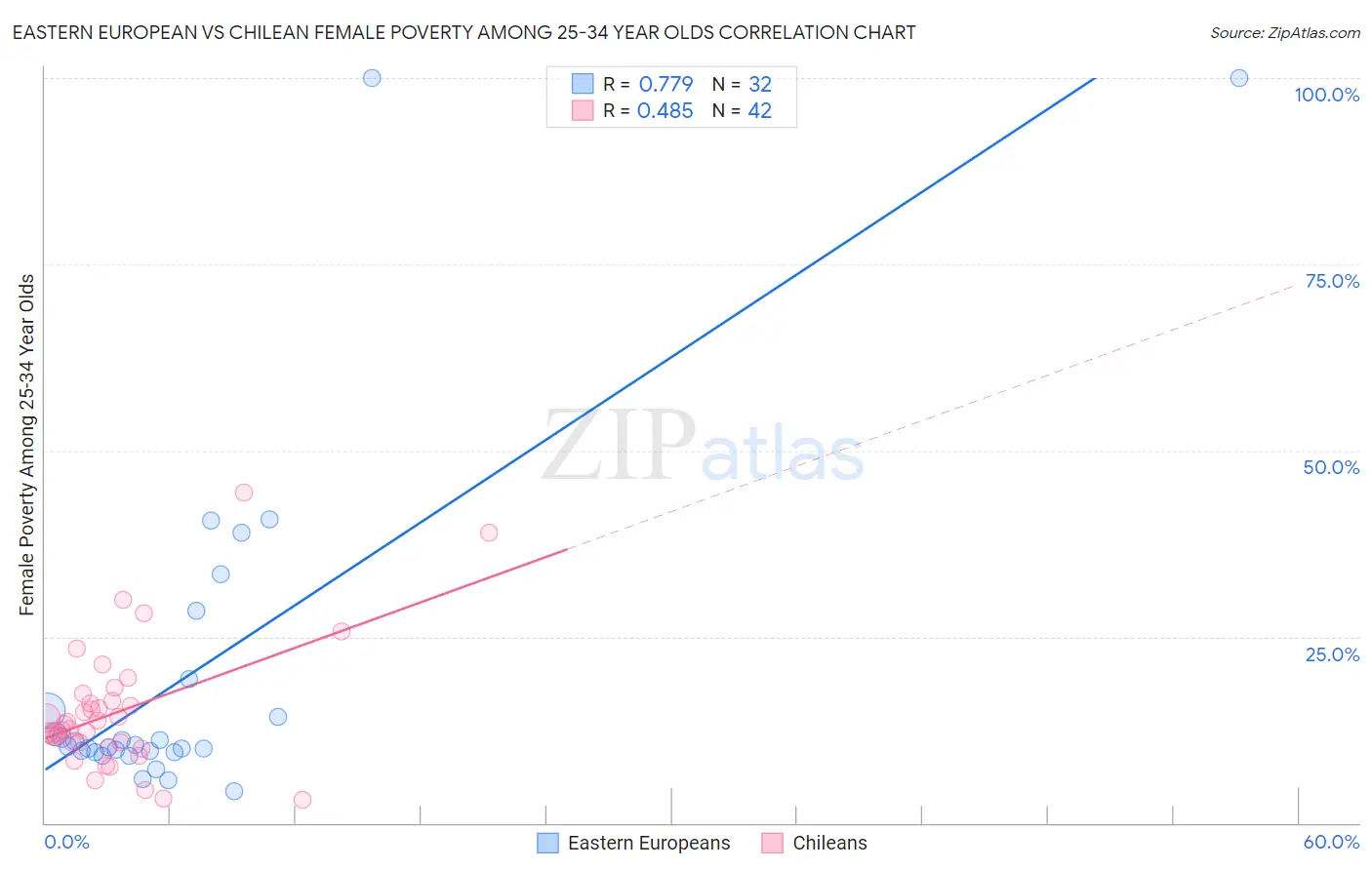 Eastern European vs Chilean Female Poverty Among 25-34 Year Olds