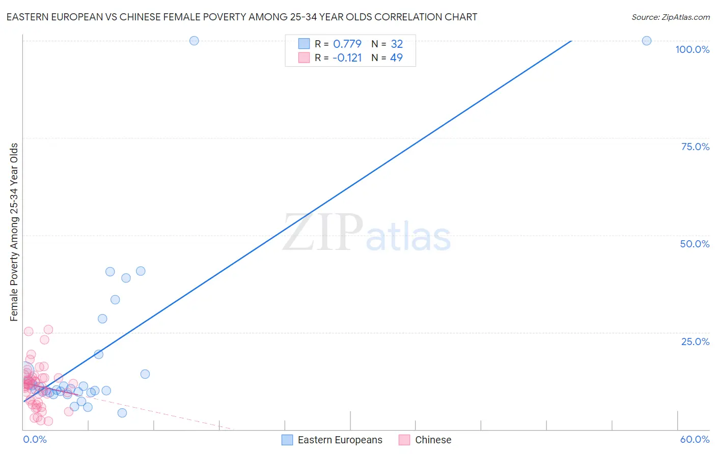 Eastern European vs Chinese Female Poverty Among 25-34 Year Olds