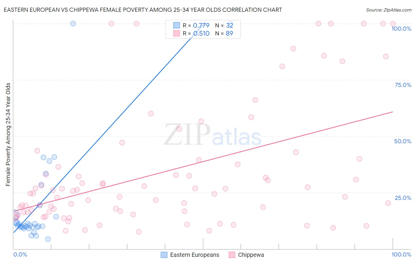 Eastern European vs Chippewa Female Poverty Among 25-34 Year Olds