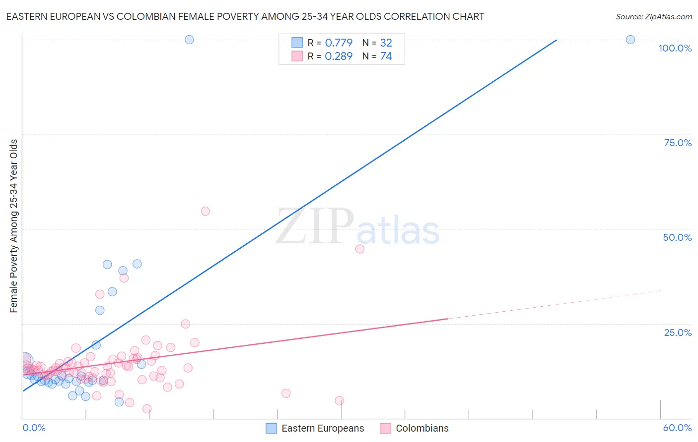 Eastern European vs Colombian Female Poverty Among 25-34 Year Olds