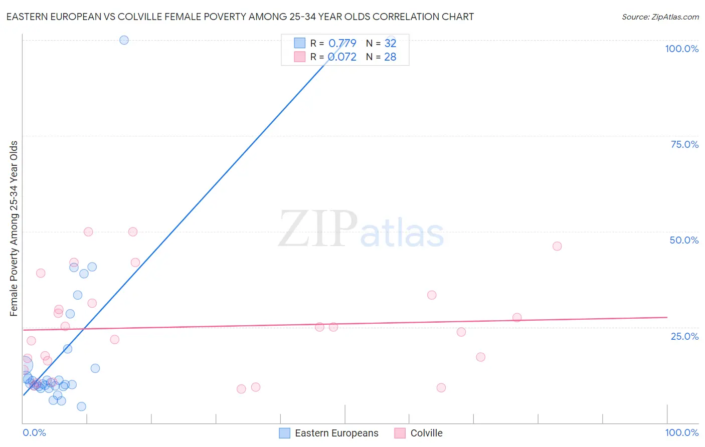 Eastern European vs Colville Female Poverty Among 25-34 Year Olds
