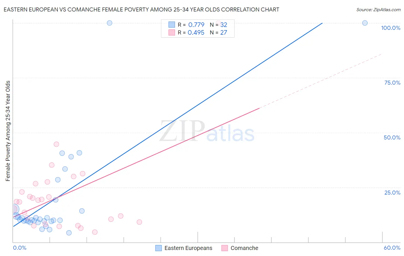 Eastern European vs Comanche Female Poverty Among 25-34 Year Olds
