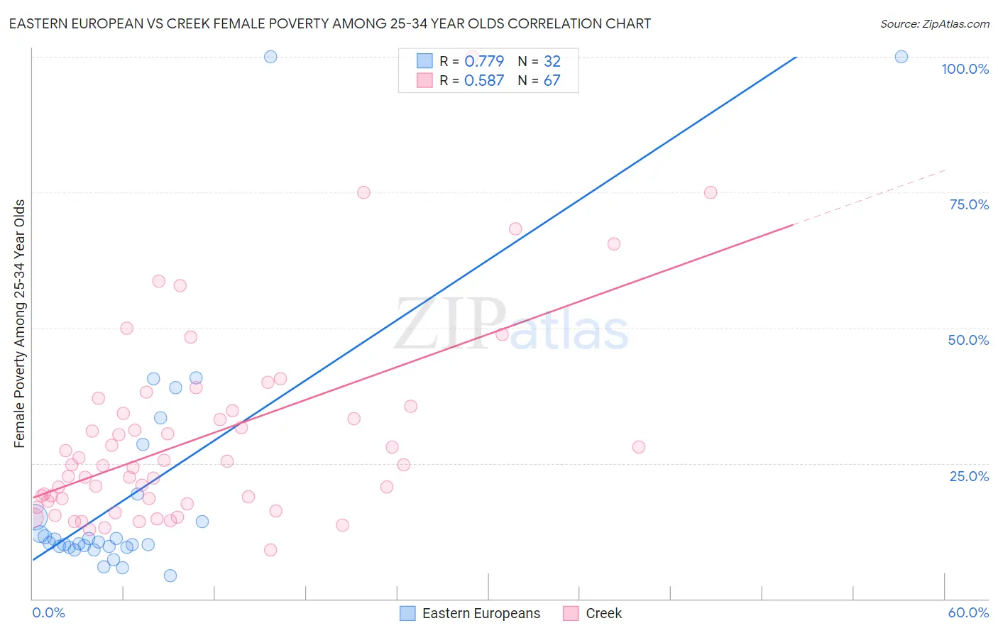 Eastern European vs Creek Female Poverty Among 25-34 Year Olds