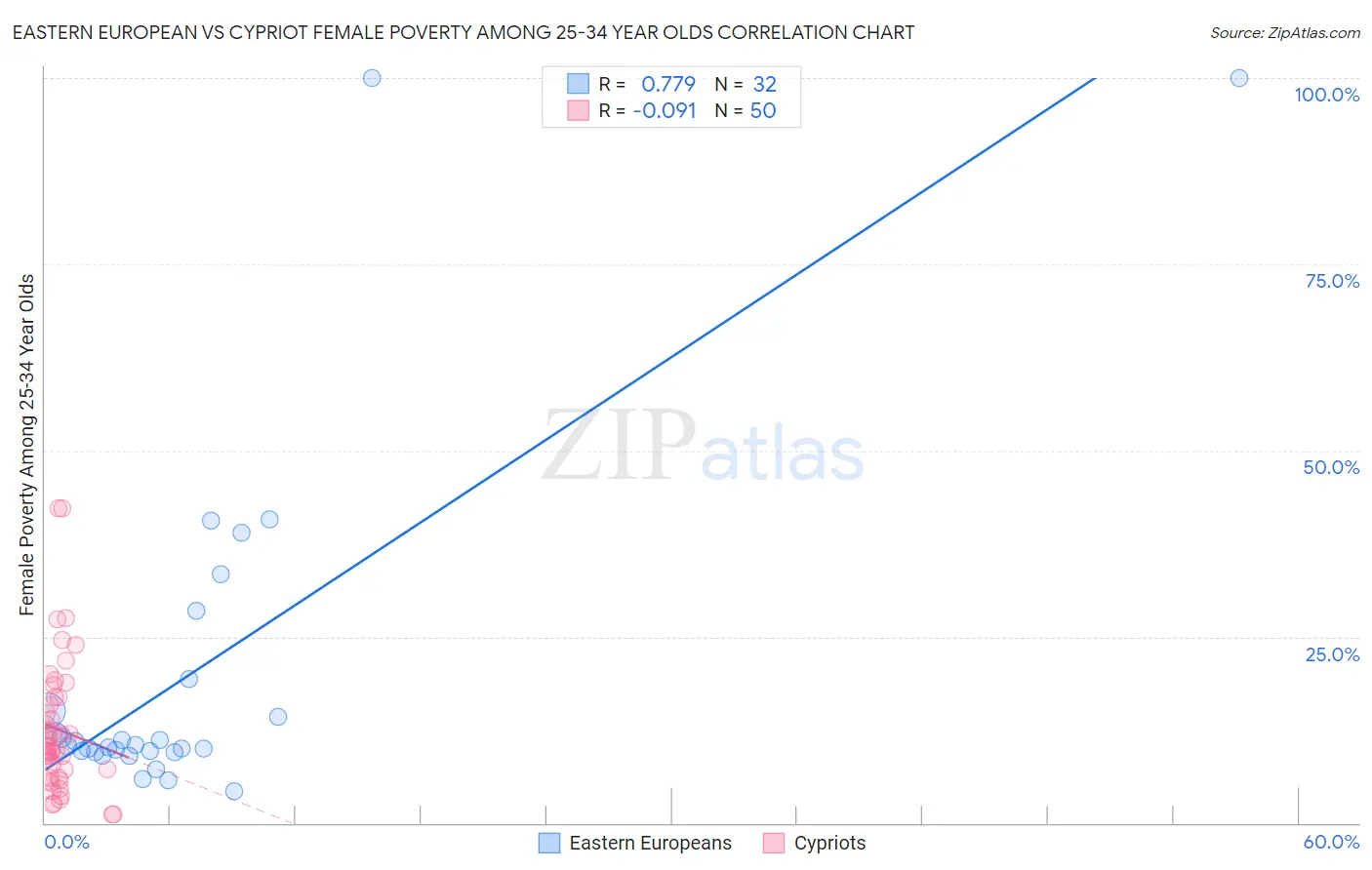 Eastern European vs Cypriot Female Poverty Among 25-34 Year Olds
