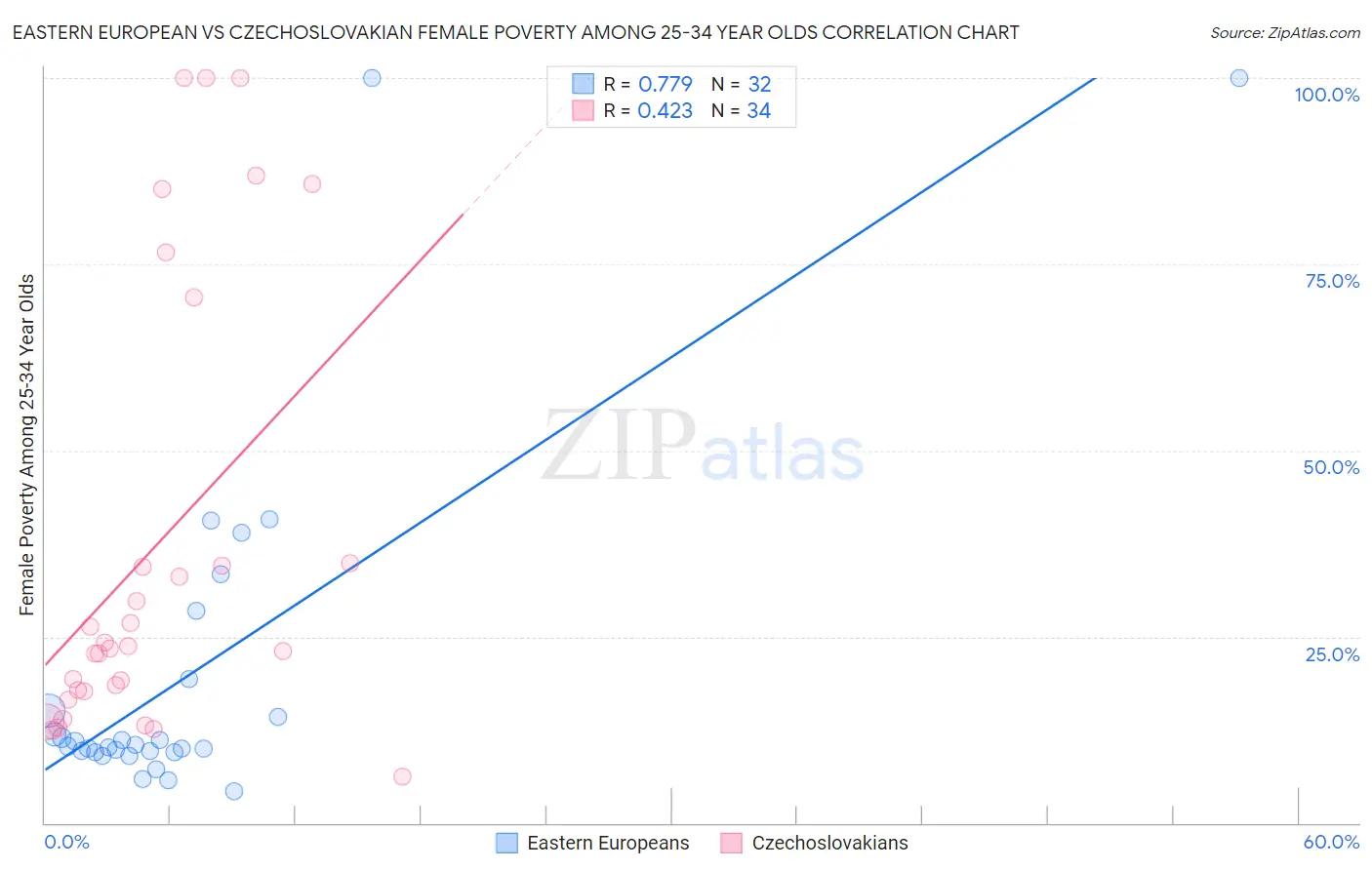 Eastern European vs Czechoslovakian Female Poverty Among 25-34 Year Olds