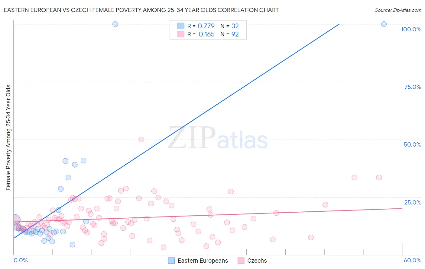Eastern European vs Czech Female Poverty Among 25-34 Year Olds