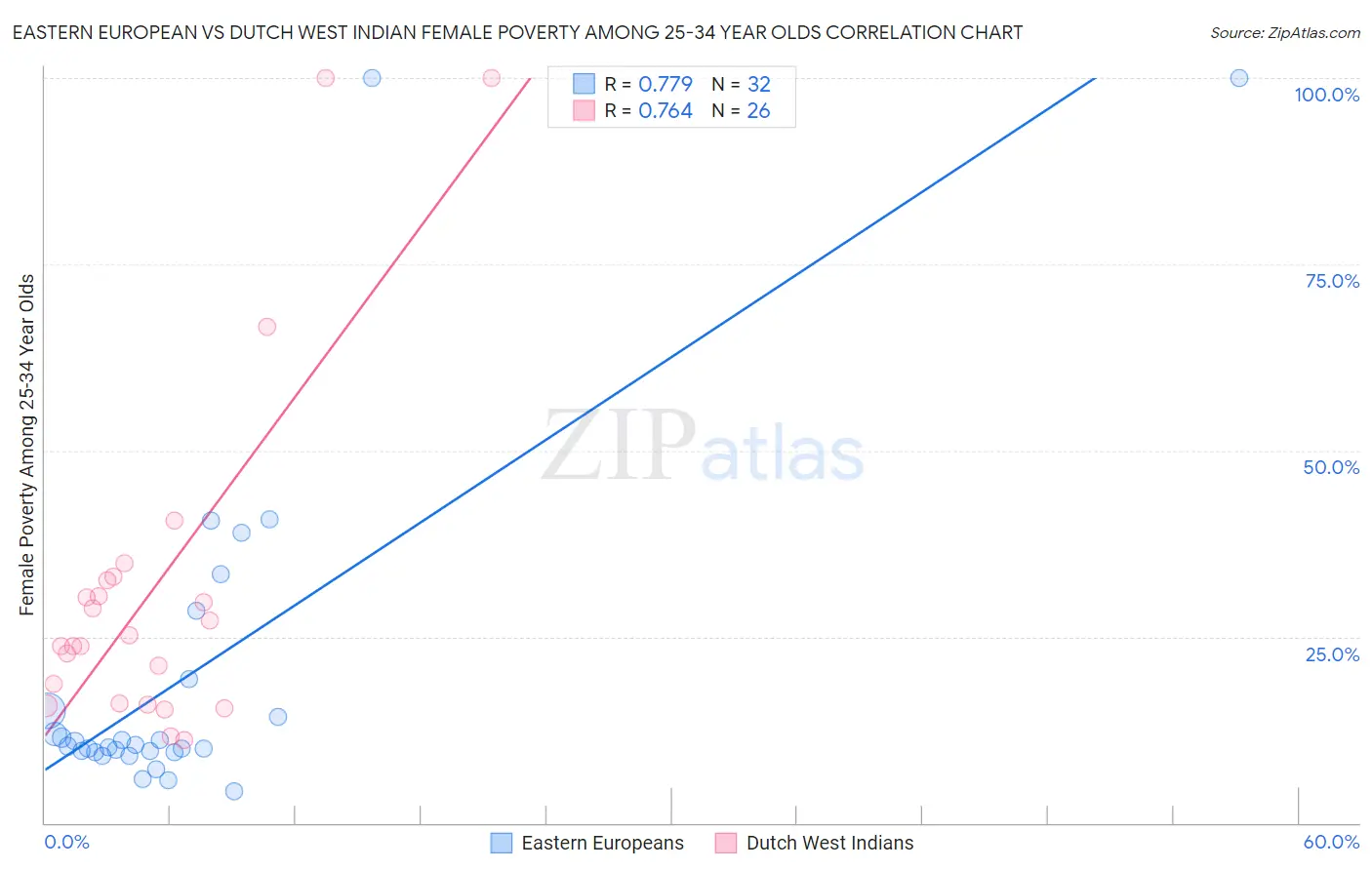 Eastern European vs Dutch West Indian Female Poverty Among 25-34 Year Olds
